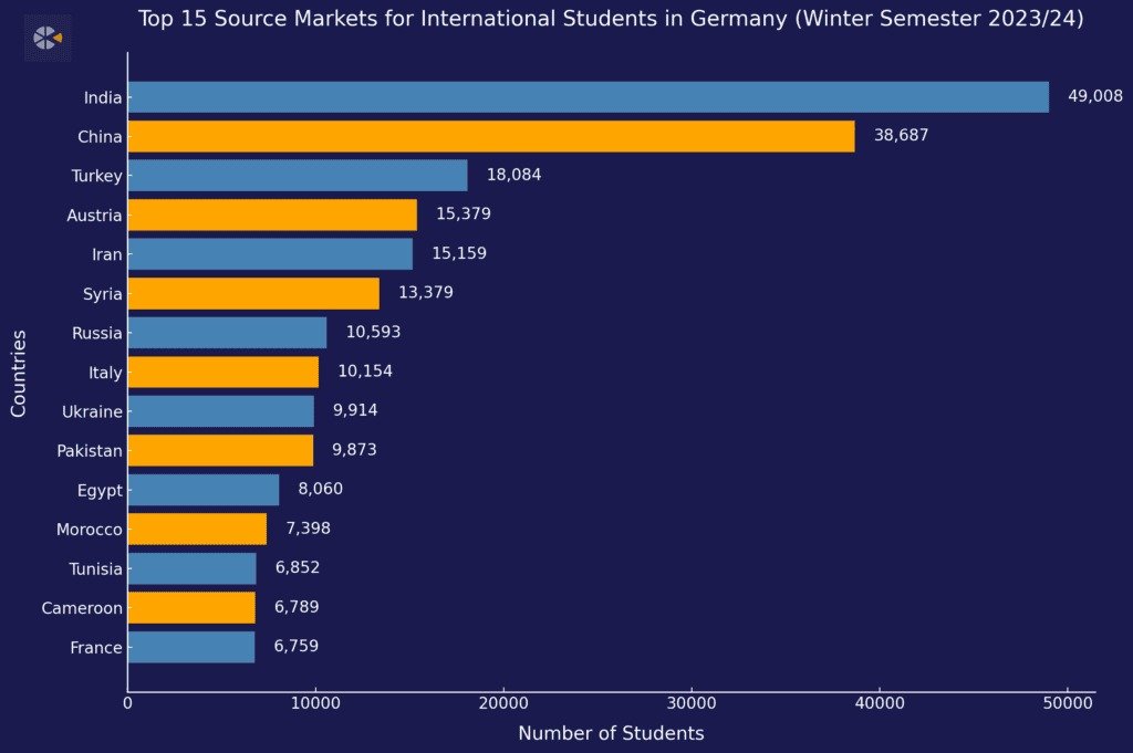 Graph showing Germany Study Visa statistics with 9,873 Pakistani students enrolled at German universities in the Winter Semester 2023 to 2024.